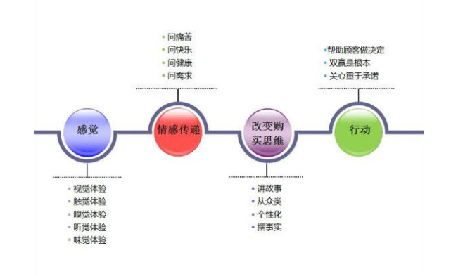 体验式销售，适合婴儿游泳馆的销售吗？